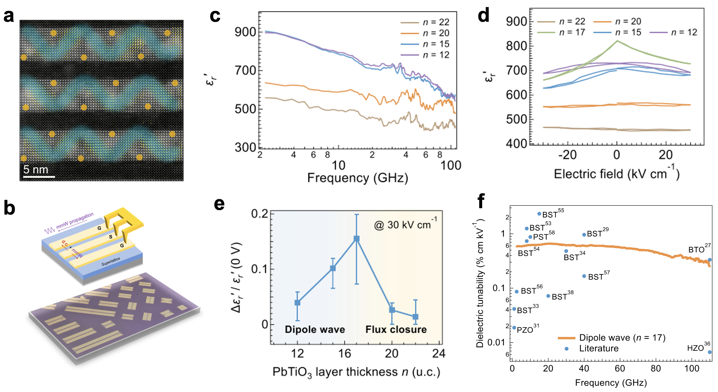 20260224-PbTiO3SrTiO3偶极波子超晶格的毫米波介电可调功能-色播app
-图1.png